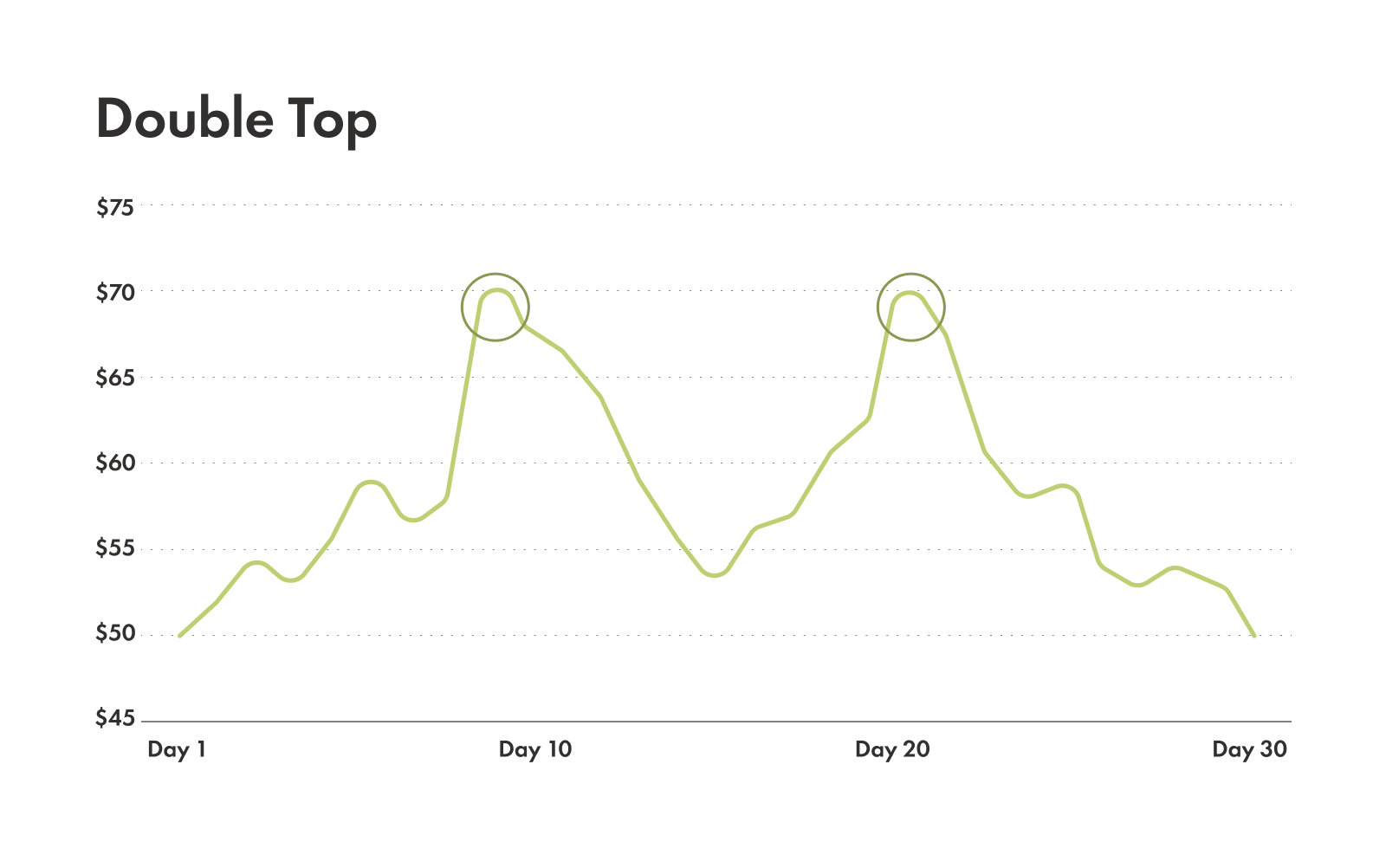 Chart demonstrating what a double top pattern looks like.