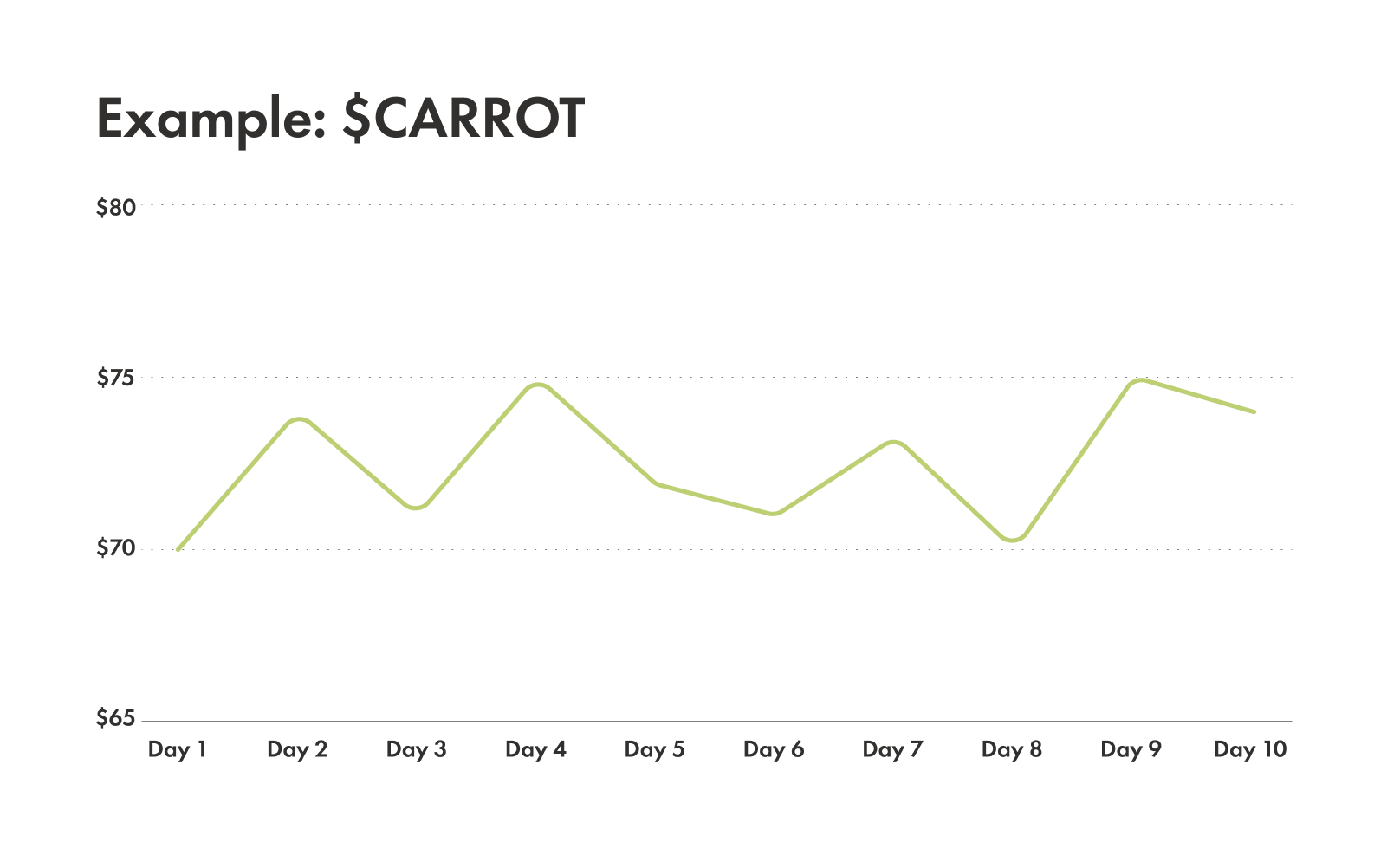 Graph showing what a sideways trend looks like.