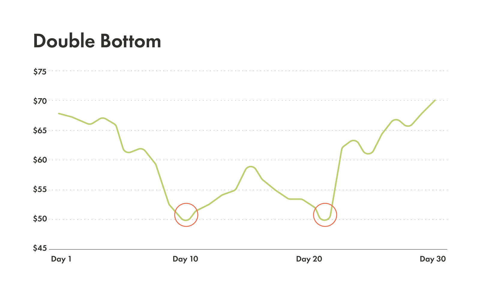 Chart demonstrating what a double bottom pattern looks like.