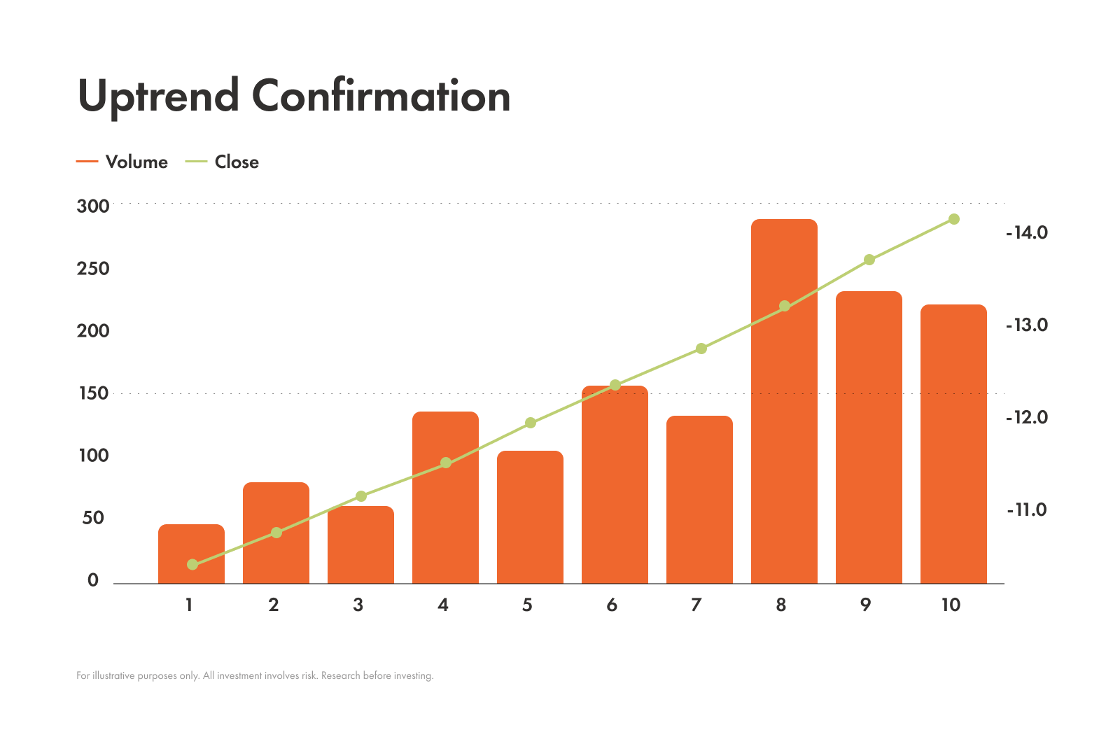Example of an uptrend confirmation