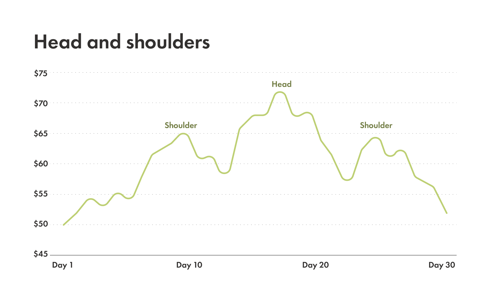 Graph demonstrating a head and shoulders pattern.