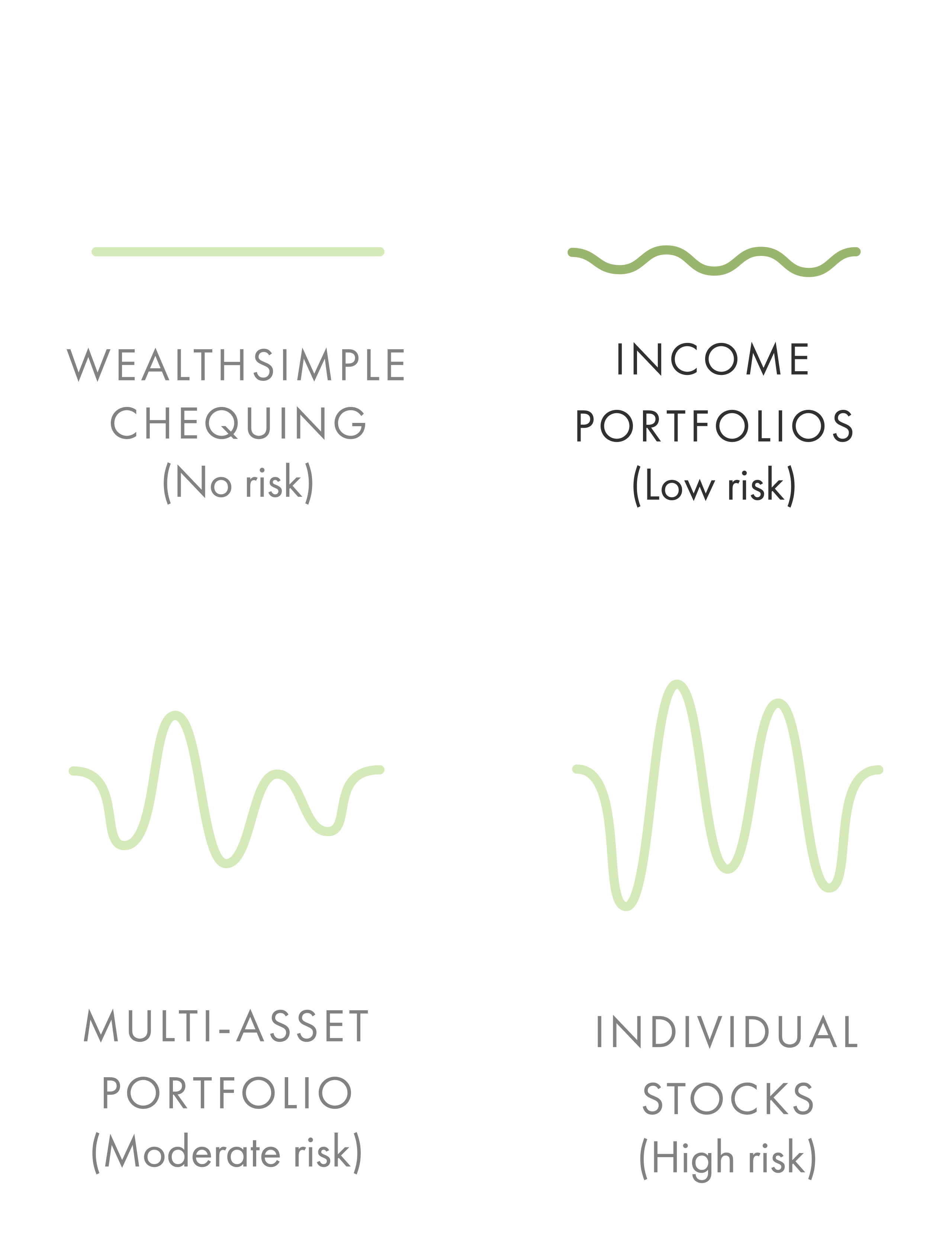 A line visual comparing increasing risk between Wealthsimple chequing, Income portfolios, multi-asset portfolios, and individual stocks.