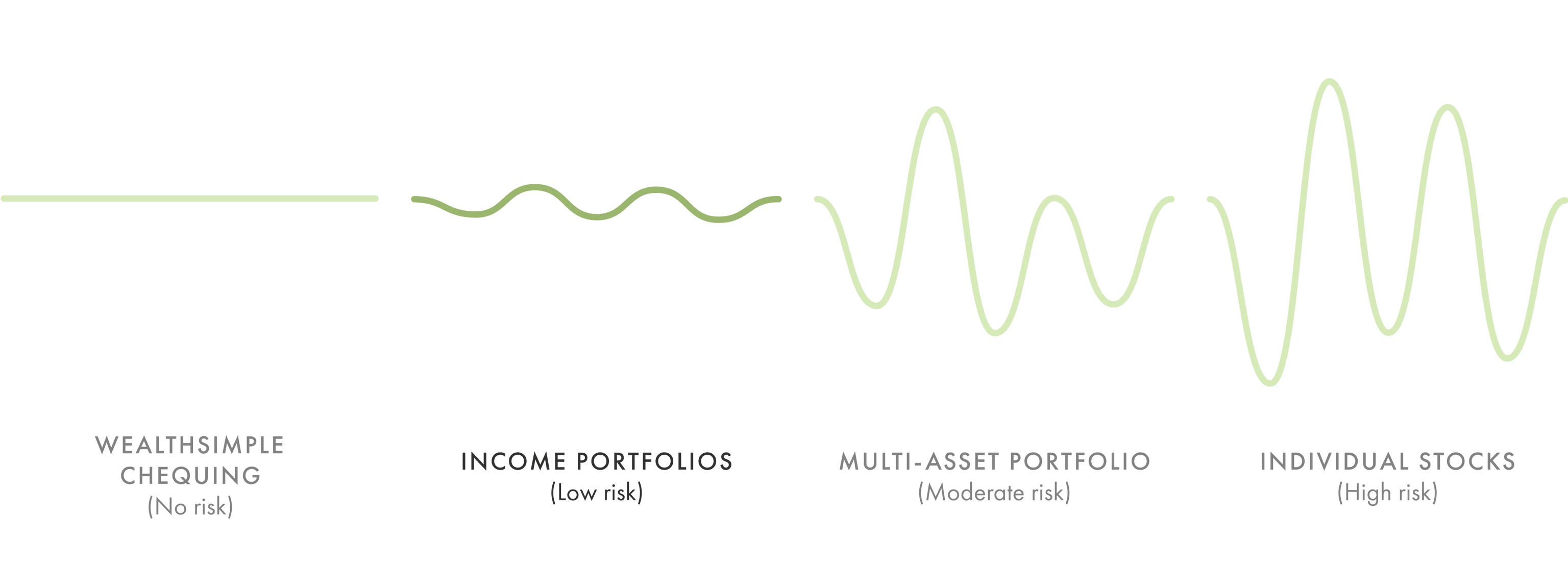 A line visual comparing increasing risk between Wealthsimple chequing, Income portfolios, multi-asset portfolios, and individual stocks.